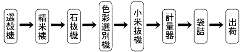 精米工程についての図解